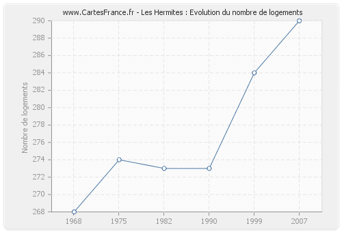 Les Hermites : Evolution du nombre de logements